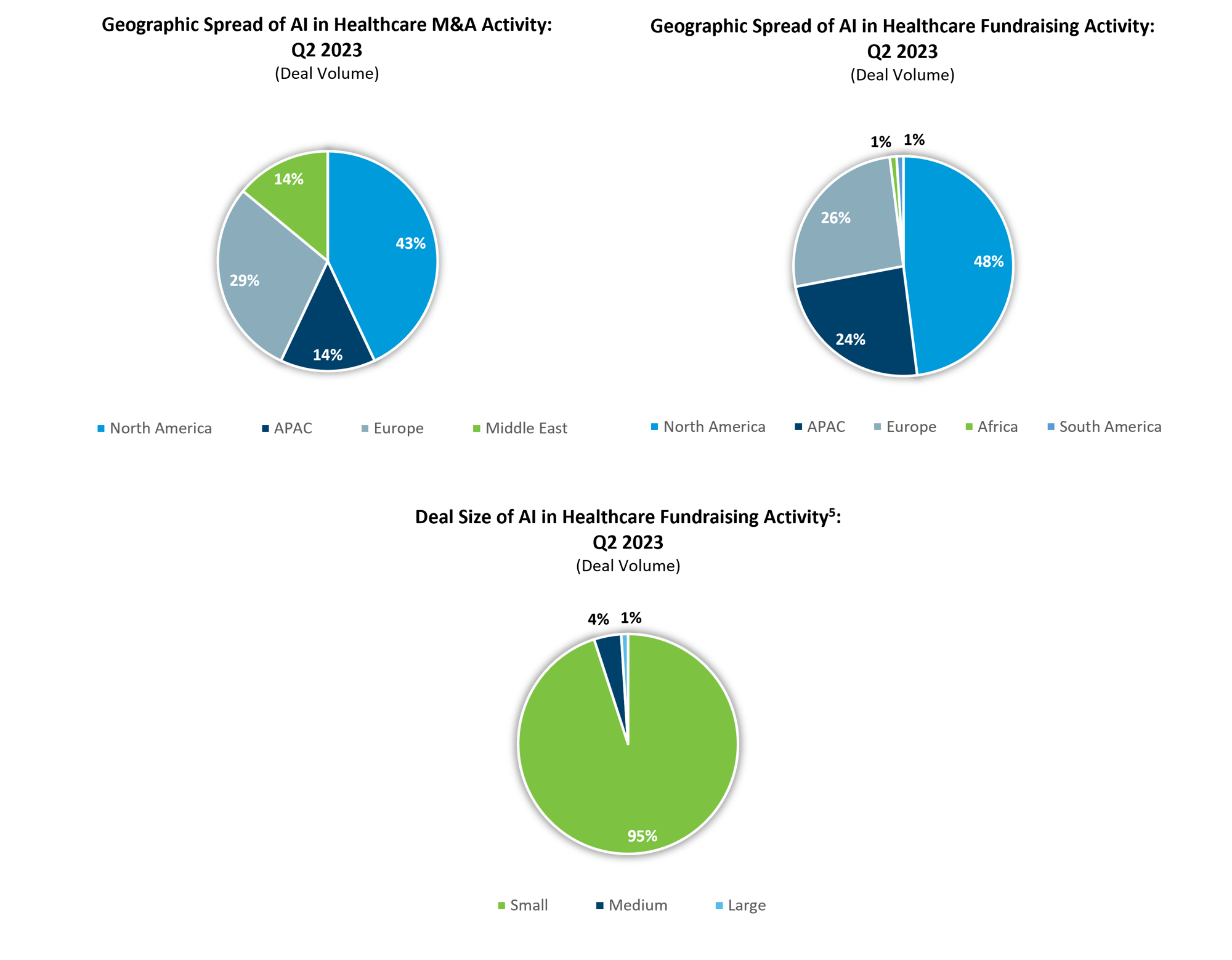 AI HealthTech M&A & Fundraising Geographic Spread & Deal Size