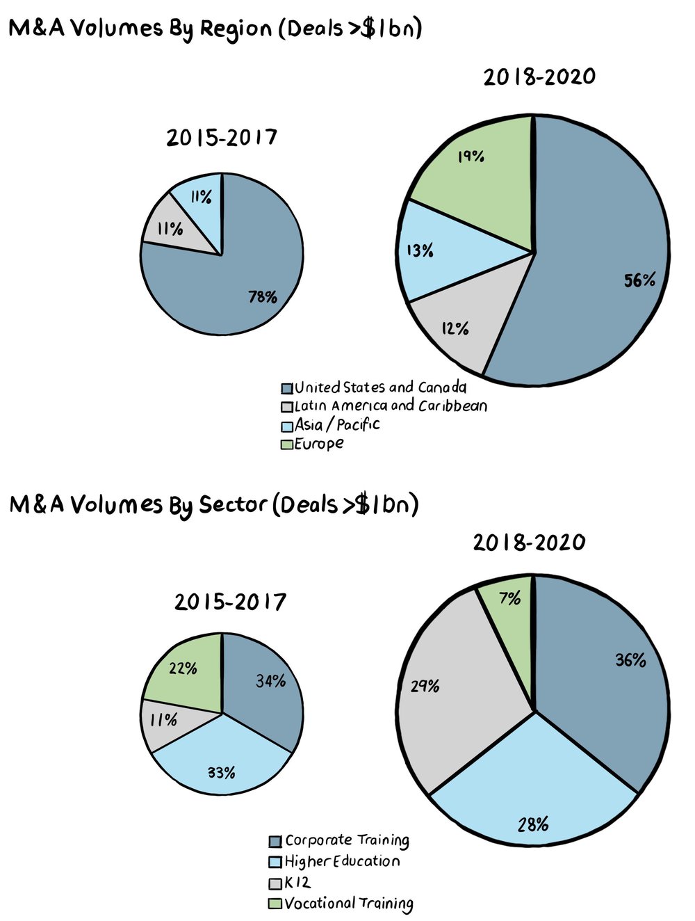 Pie Charts 1