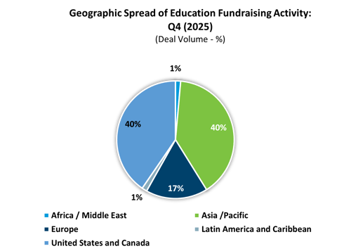 Ed Fundraising Geo Breakdown Q4 2025