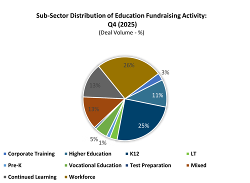 Ed Fundraising Sub-Sector Breakdown Q4 2025