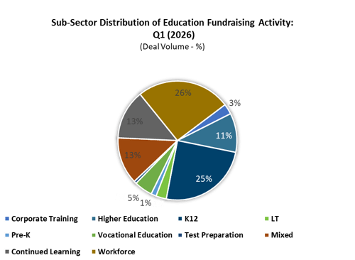 Ed Sub-Sector Fundraising Q1 2026
