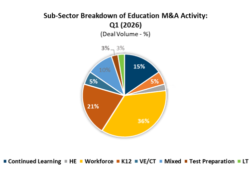 Ed Sub-Sector M&A Q1 2026