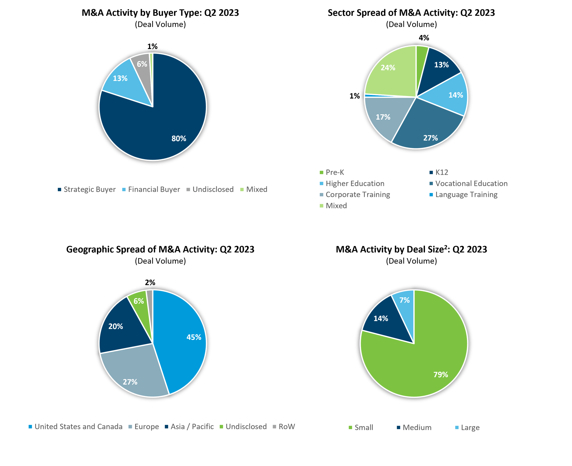 EdTech M&A & Fundraising Geographic Spread & Deal Size