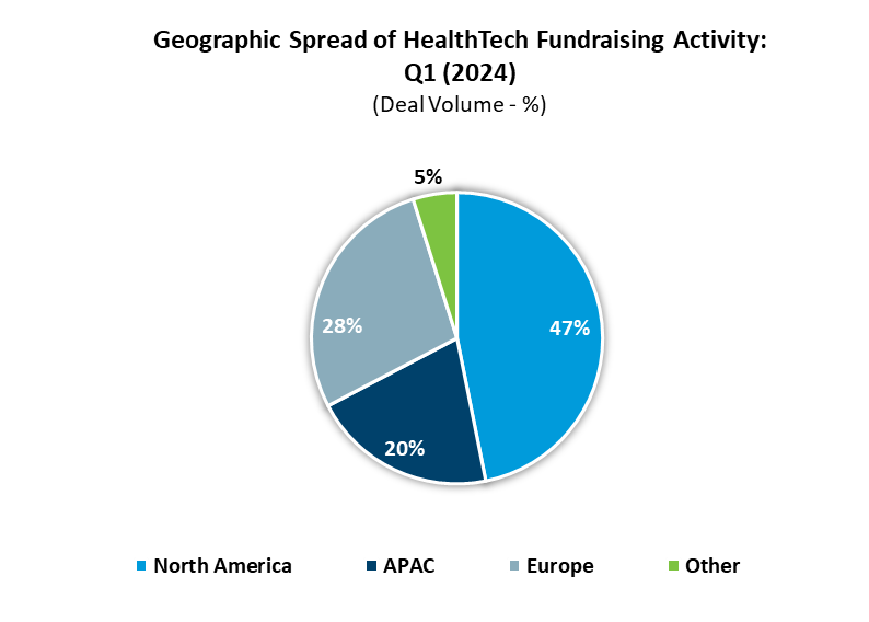 Geographic Spread of HealthTech Fundraising Activity