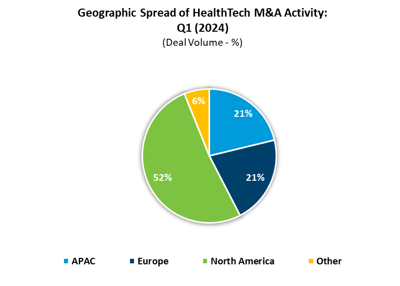 Geographic Spread of HealthTech M&A Activity