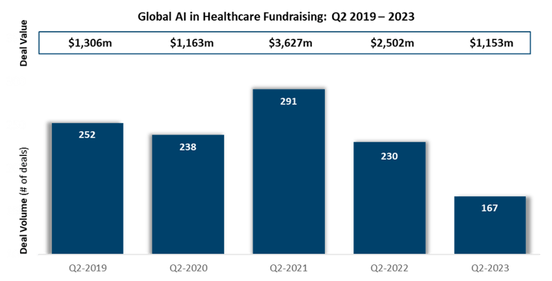 Global AI HealthTech Fundraising- Q2 2019 – 2023