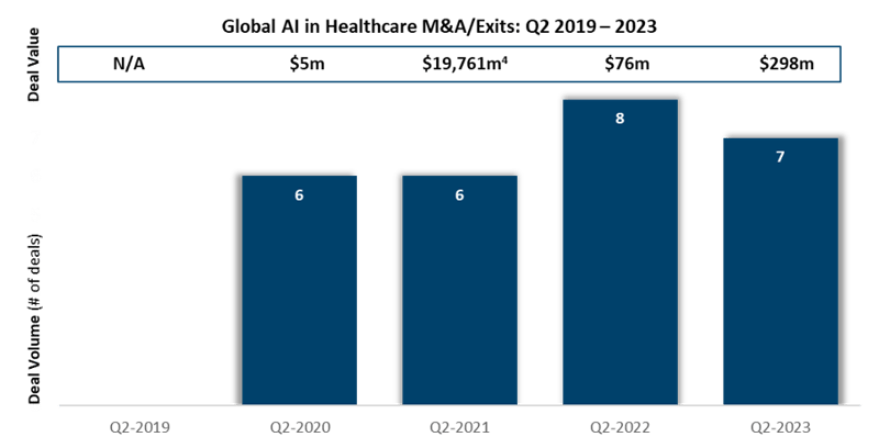 Global AI HealthTech M&A & Exits- Q2 2019 – 2023