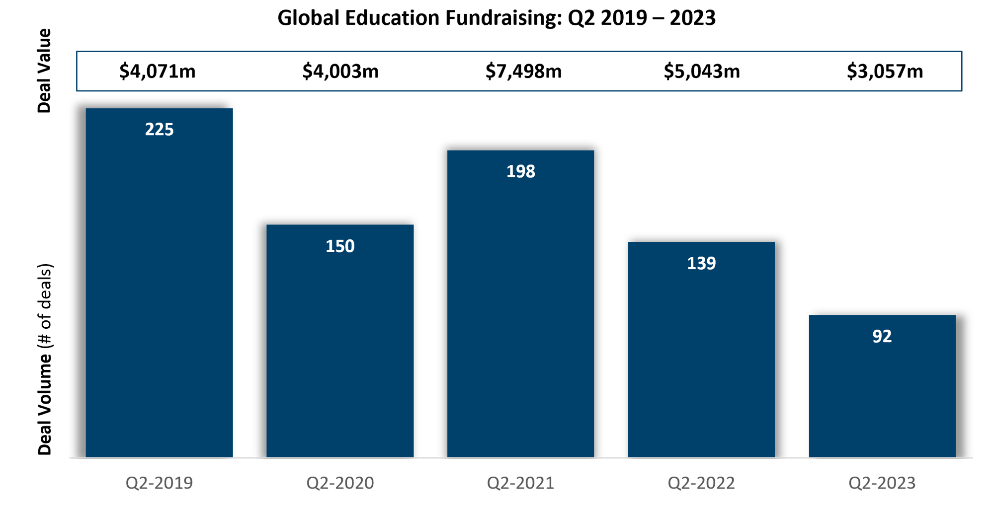 Global EdTech Fundraising- Q2 2019 – 2023