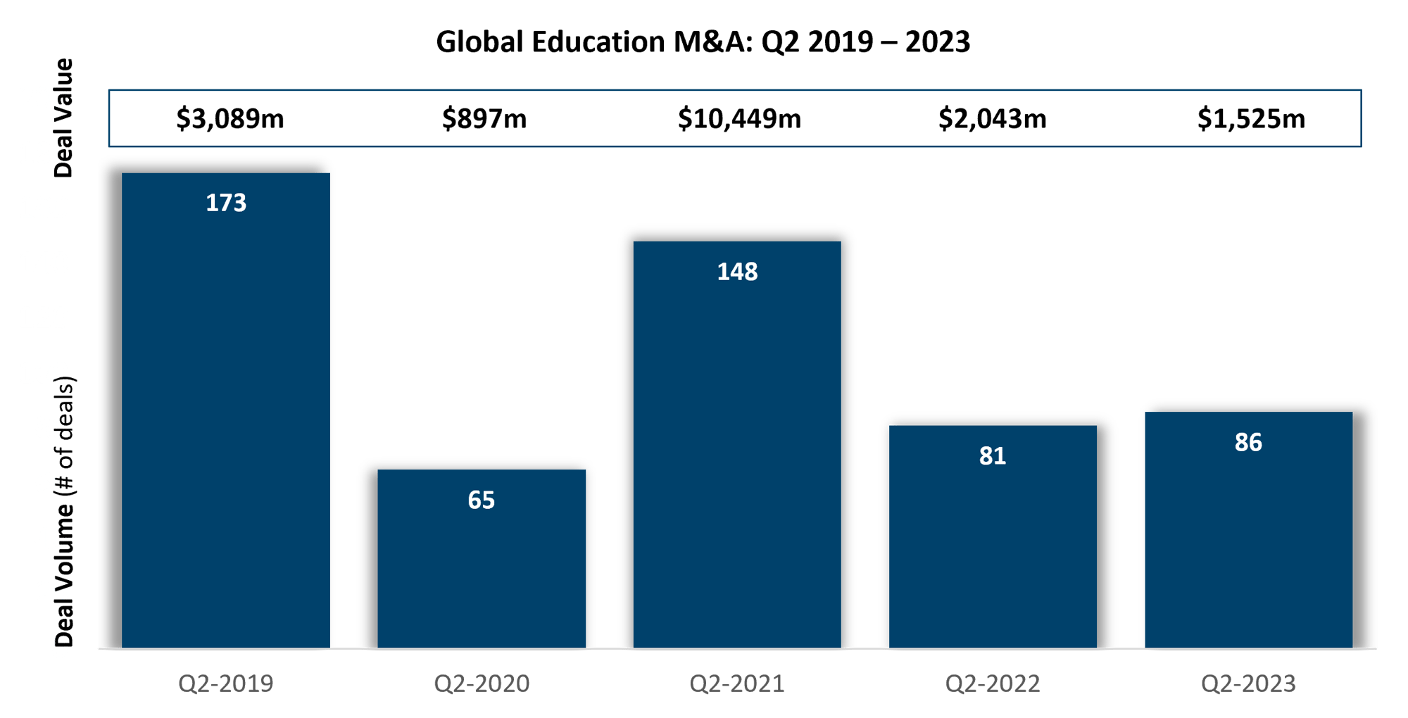 Global EdTech M&A & Exits- Q2 2019 – 2023