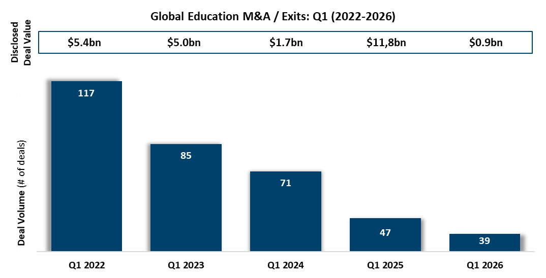 Global Education M&A & Exits Q1 2026