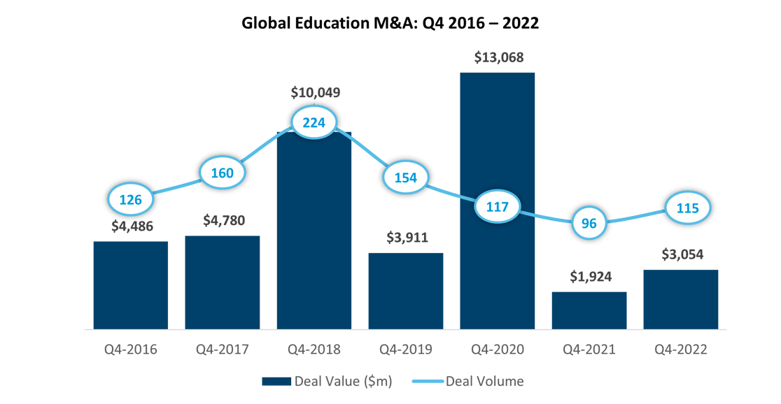 Global Education M&A