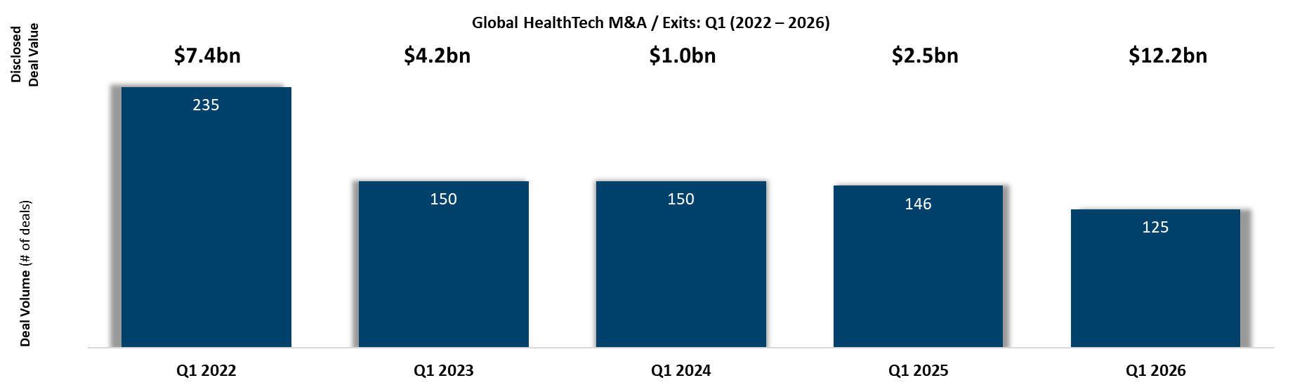 Global HT M&A & Exits Q1 2026