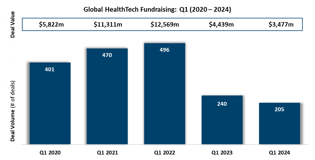 Global HealthTech Fundraising Q1