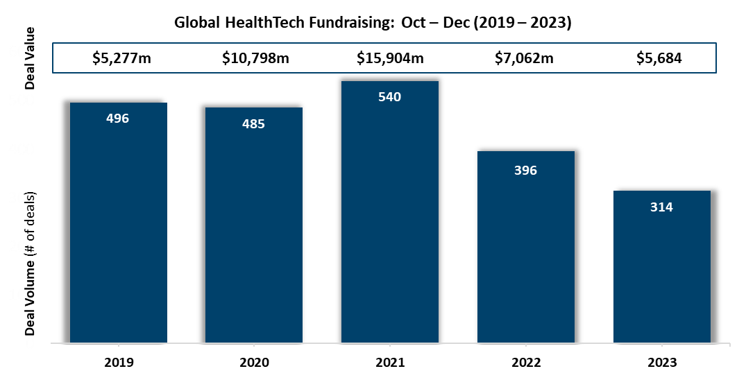 Global HealthTech Fundraising Q4 2023