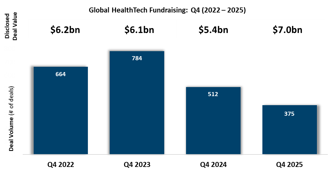 Global HealthTech Fundraising Q4 2025