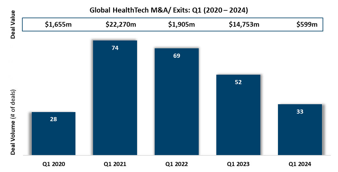 Global HealthTech M&A & Exits Q1