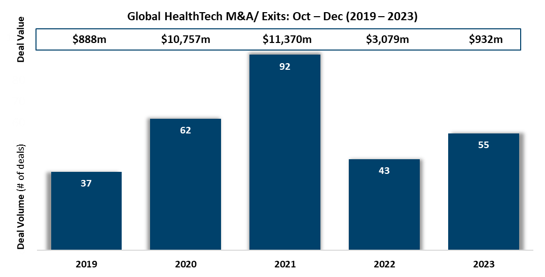 Global HealthTech M&A Q4 2023