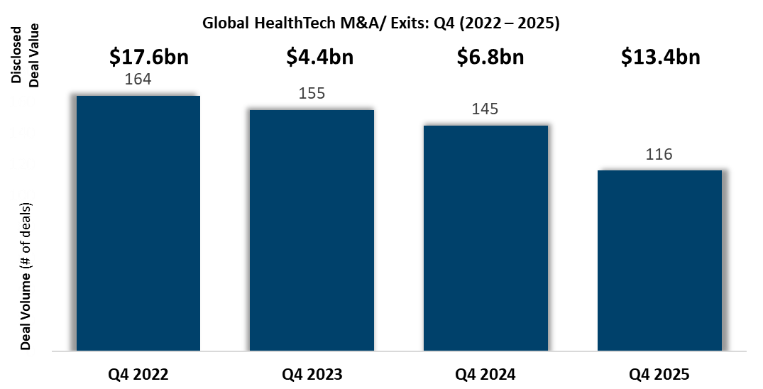 Global HealthTech M&A Q4 2025