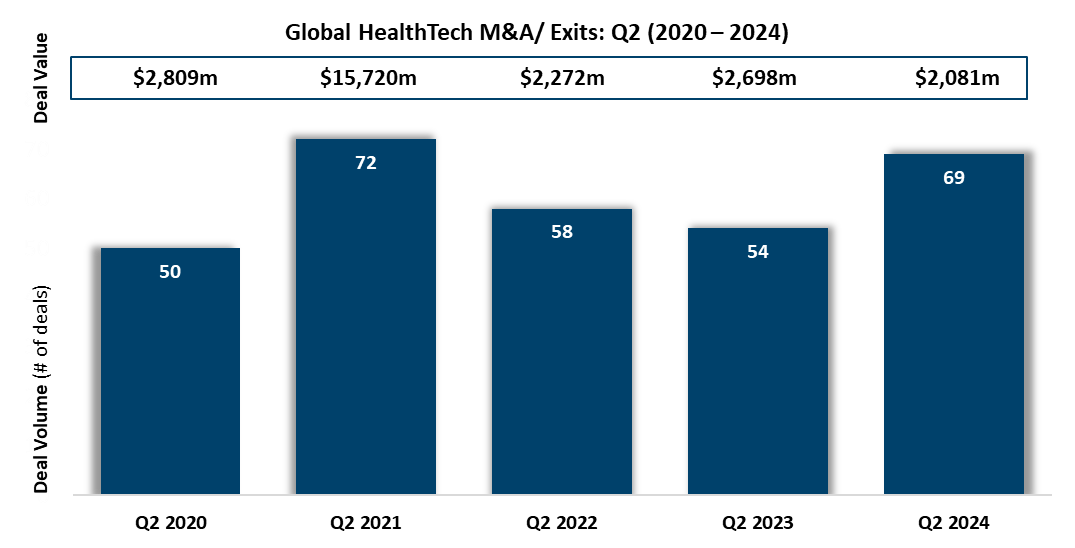 HT M&A-Exits Q2