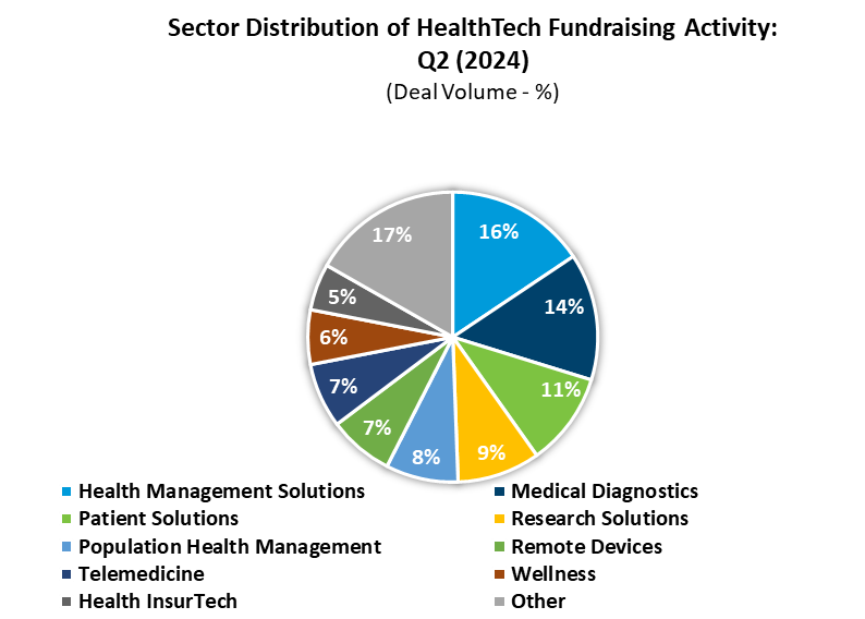 HT Sector Distribution Fundraising Q2-1