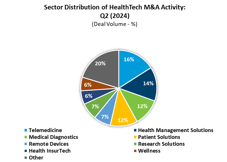 HT Sector Distribution M&A Q2