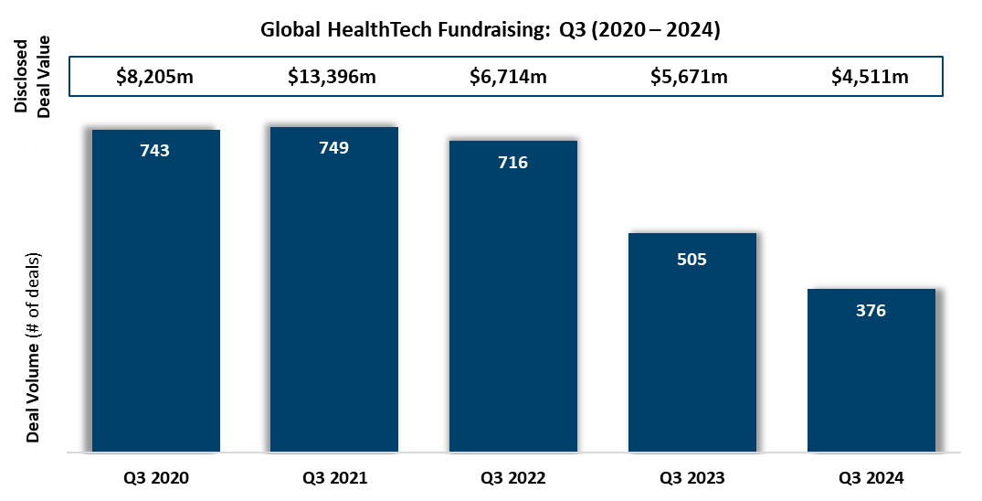 HealthTech Fundraising Q3