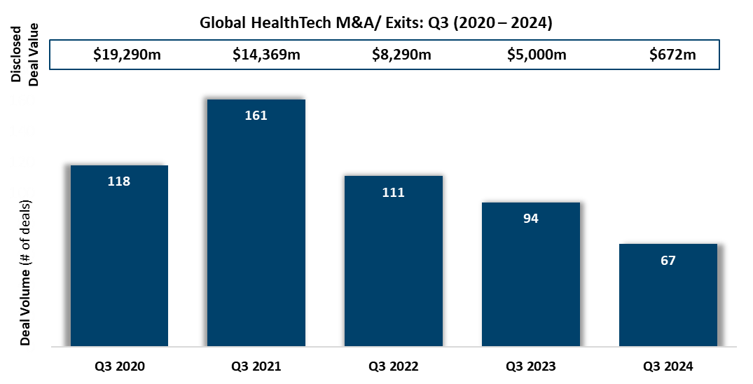 HealthTech M&A Q3