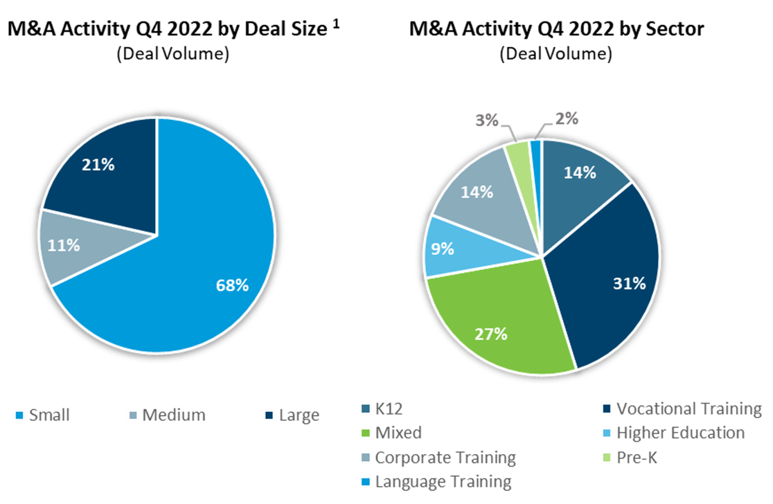 M&A Activity Q4 2022 by Deal Size & Sector