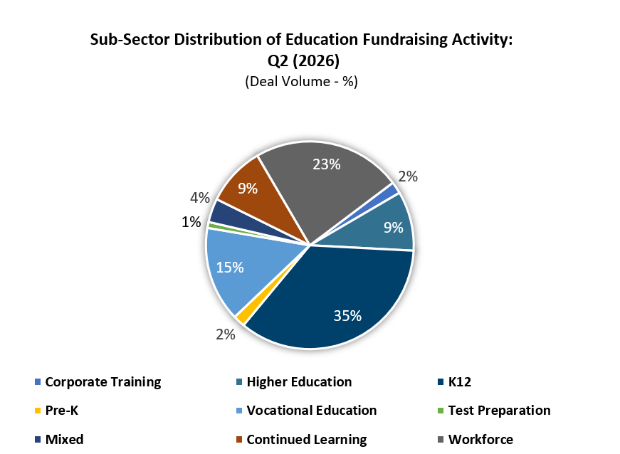 Q2 26 Ed Fundraising sub-sectors