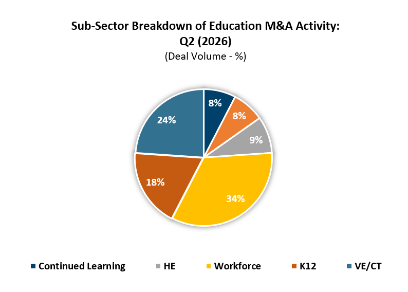 Q2 26 Ed M&A sub-sectors