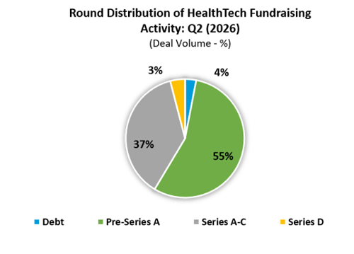 Q2 26 HT Fundraising round distribution