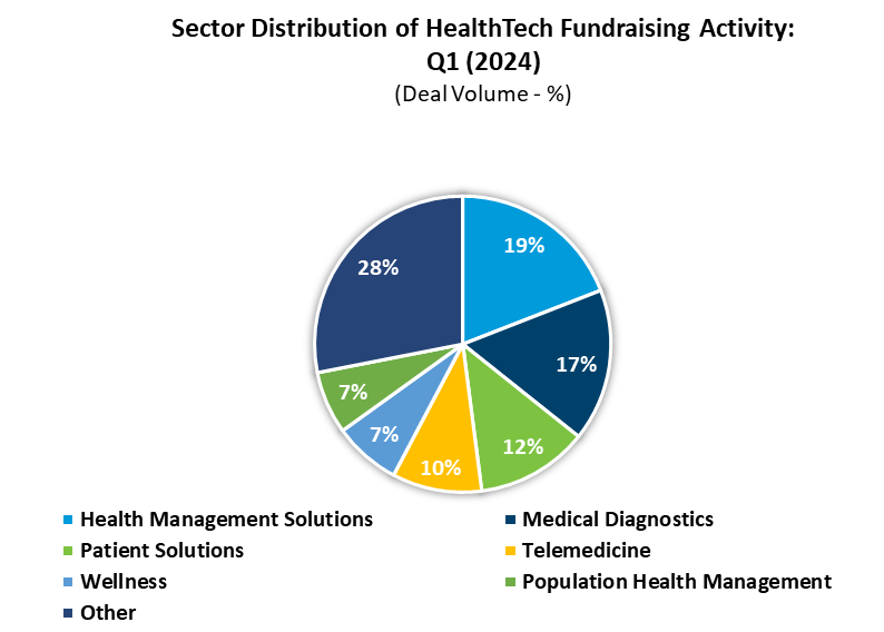 Sector Distribution of HealthTech Fundraising Activity