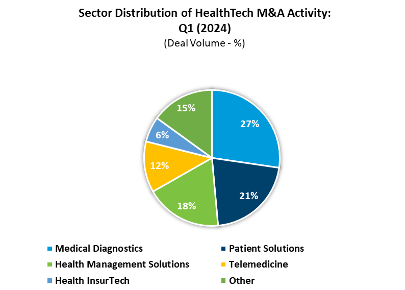 Sector Distribution of HealthTech M&A Activity