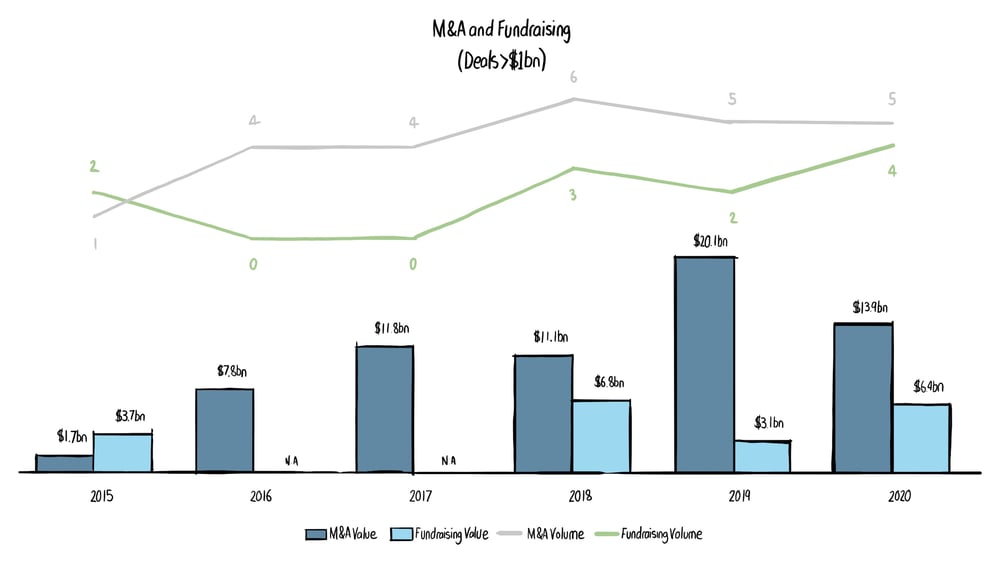 M&A Fundraising Chart