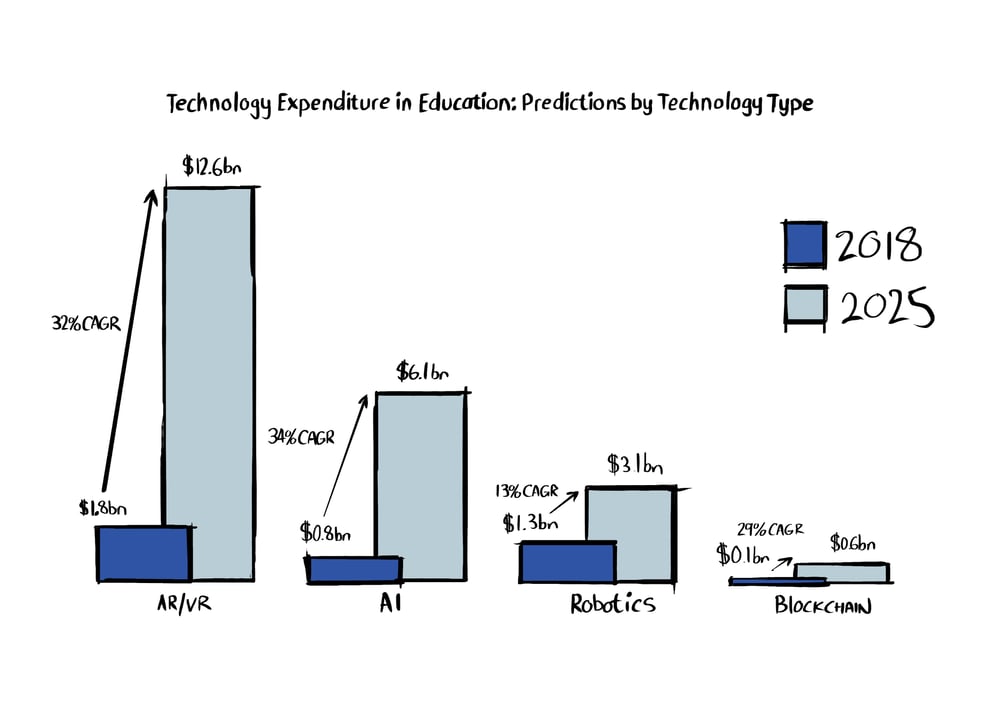 Technology Expenditure in Education