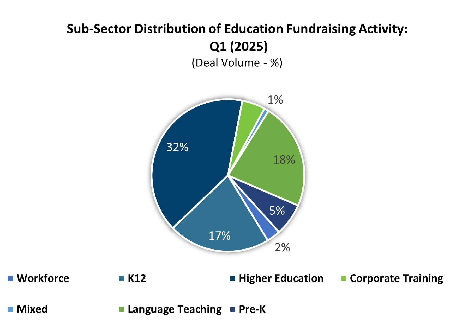 ET Fundraising Subsectors ET Fundraising Subsectors