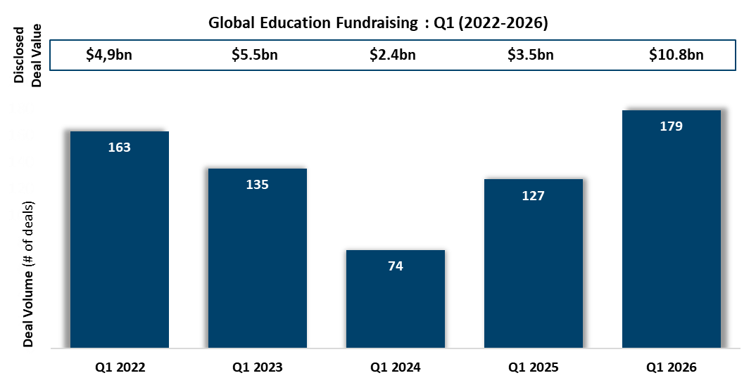 Ed Fundraising Q1 (2022-2026)