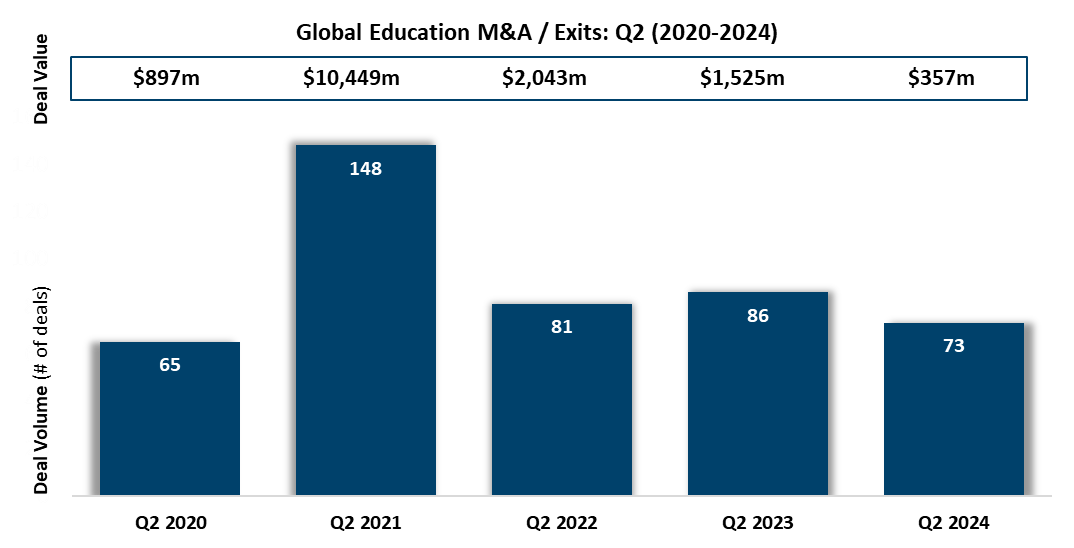 Ed M&A-Exits Q2