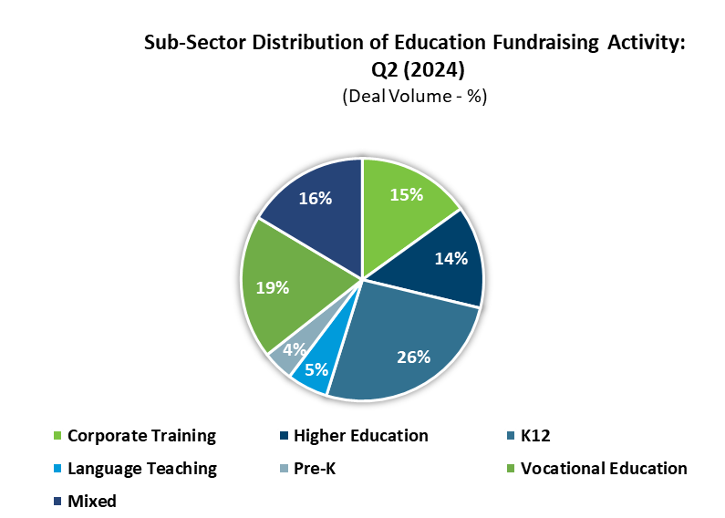 Ed Sub Sector Distribution Fundraising Q2