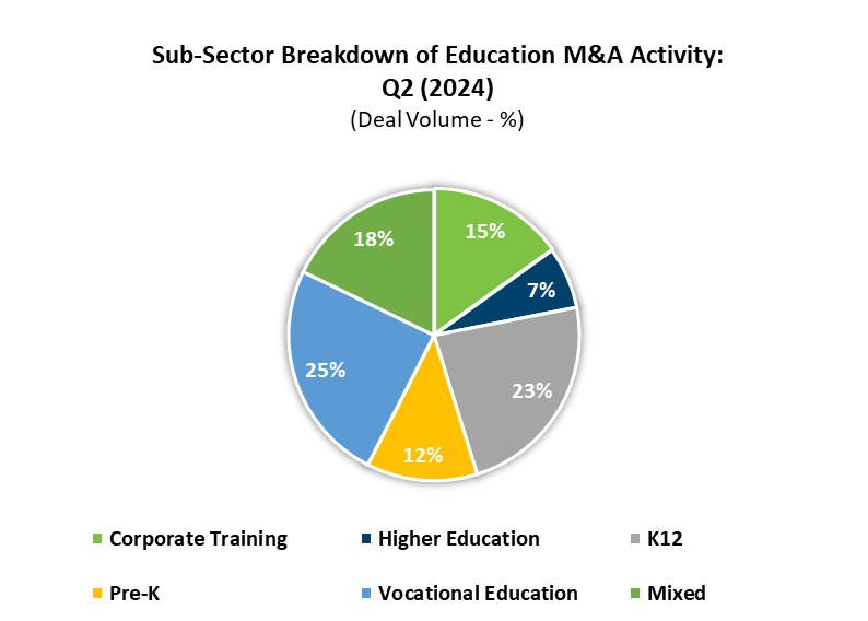 Ed Sub Sector M&A Q2