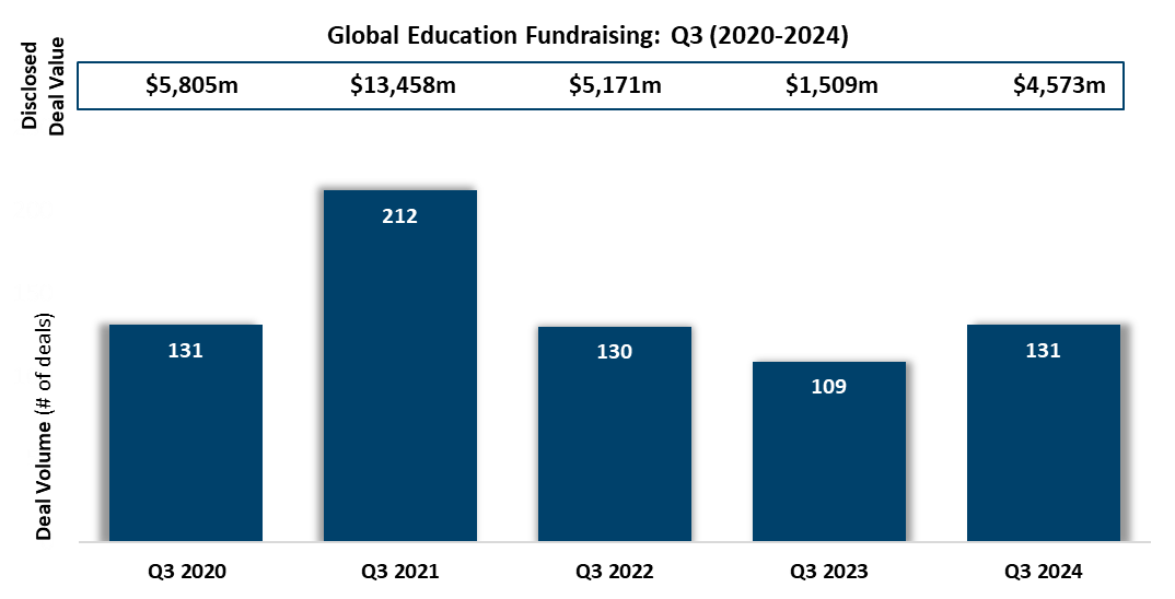 Global Education Fundraising Q3