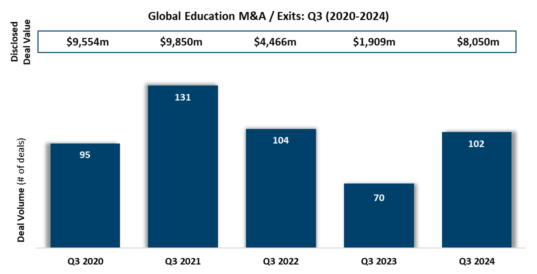 Global Education M&A Q3